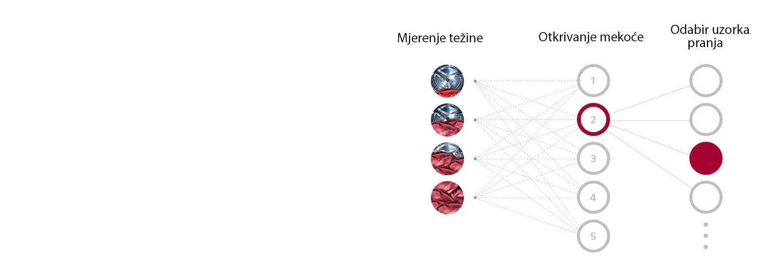 Lg Veš Mašina Sa Parom F4Wr909P3W 6 Lg Veš Mašina Sa Parom F4Wr909P3W