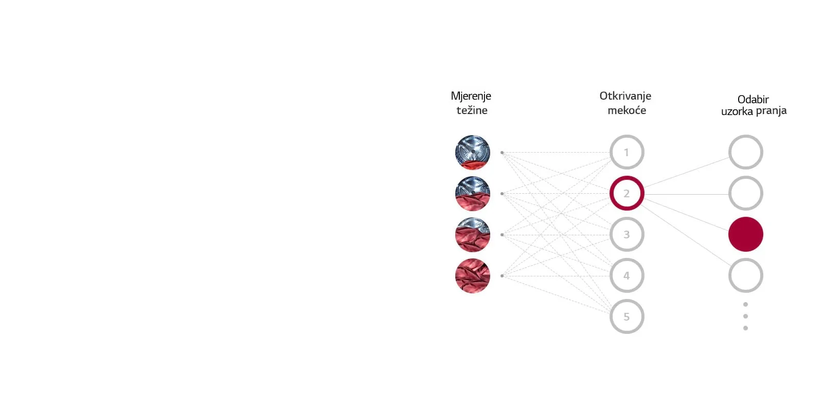 Lg Kombinovana Mašina Za Veš F2Dr508S1W 5 Lg Kombinovana Mašina Za Veš F2Dr508S1W