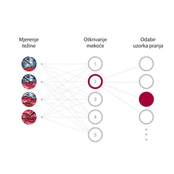 Wm-Vivace-V900-Vc2-White-2 Lg Masina Za Pranje Veša F2Wr508Sbm